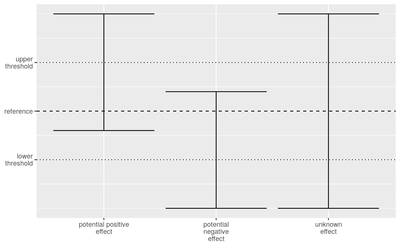 Comparing confidence intervals to the reference and thresholds for unknown effects.